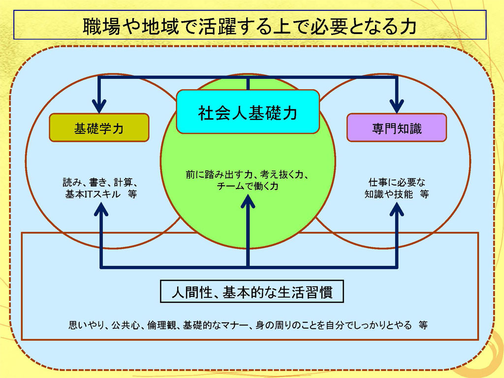 職場や地域で活躍する上で必要となる力