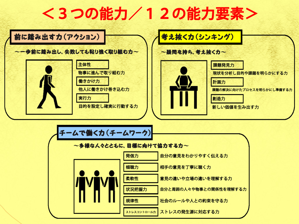 ３つの能力／１２の能力要素